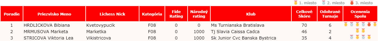 turnaj 07 category F08