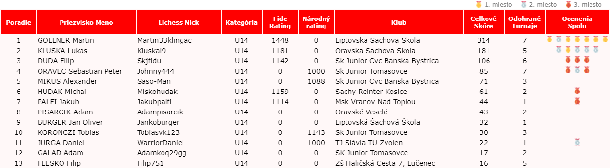 turnaj 07 category U14